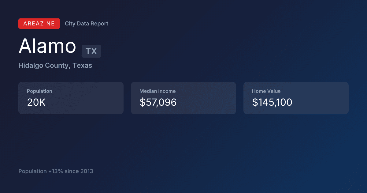 Shareable card for Alamo, TX: City Data
