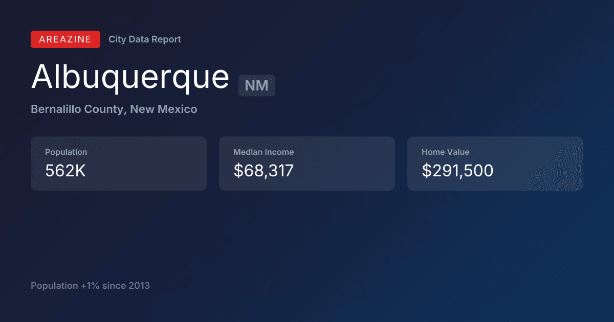 Shareable card for Albuquerque, NM: City Data