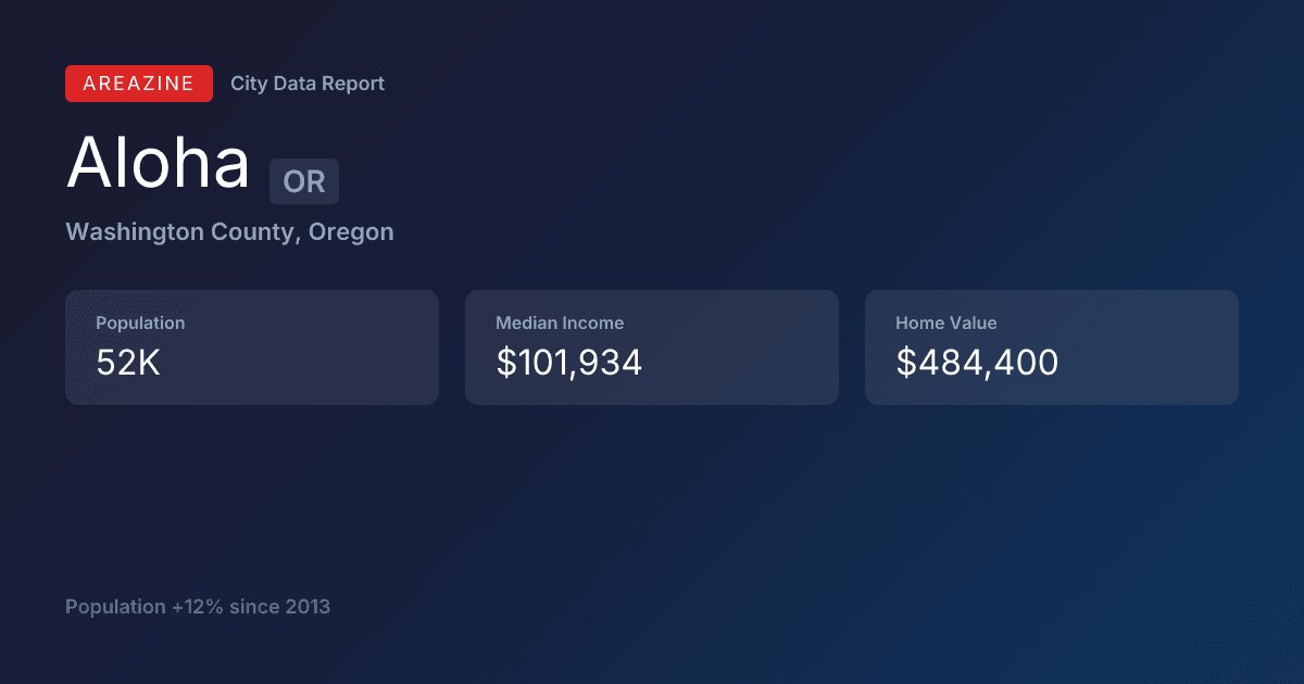 Shareable card for Aloha, OR: City Data