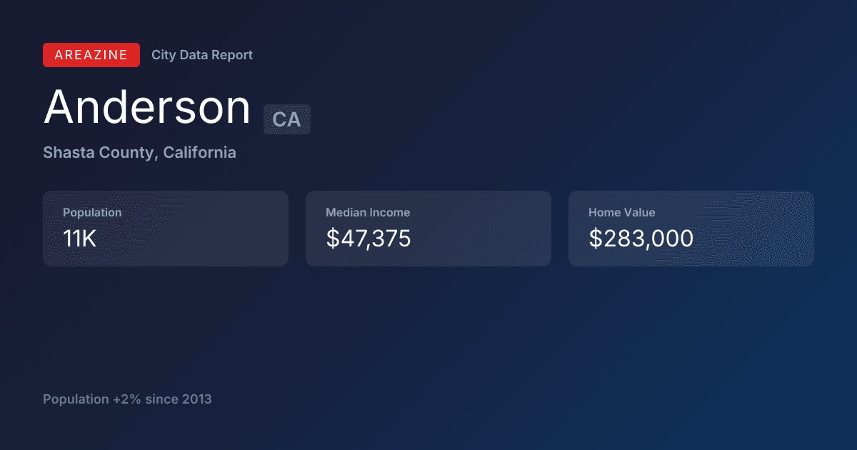 Shareable card for Anderson, CA: City Data