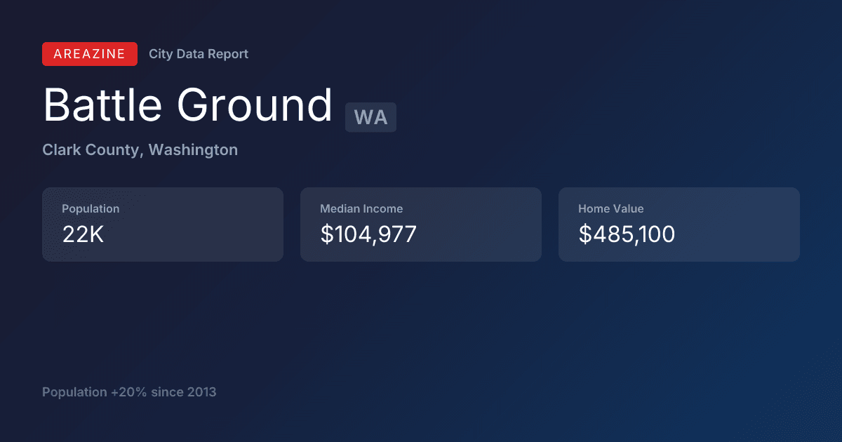 Shareable card for Battle Ground, WA: City Data