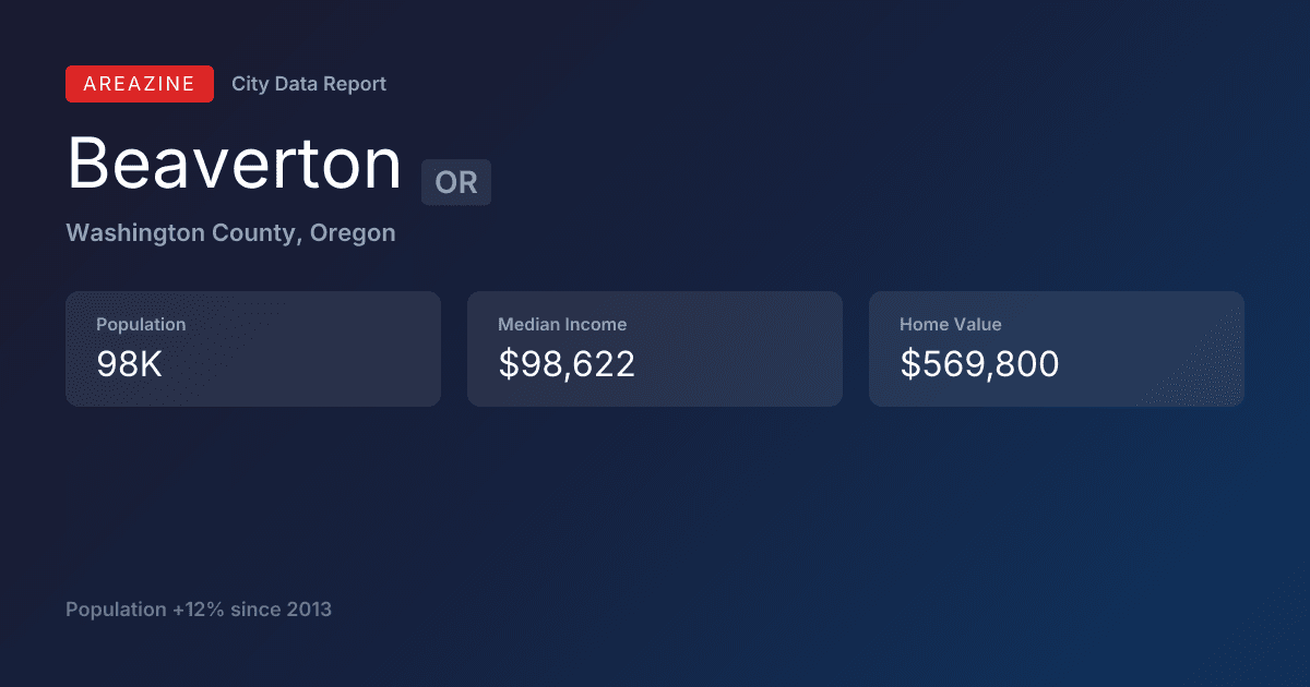Shareable card for Beaverton, OR: City Data