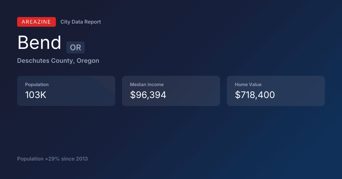 Shareable card for Bend, OR: City Data