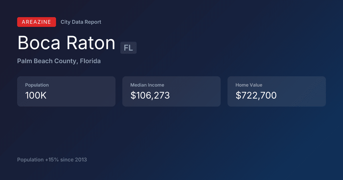 Shareable card for Boca Raton, FL: City Data