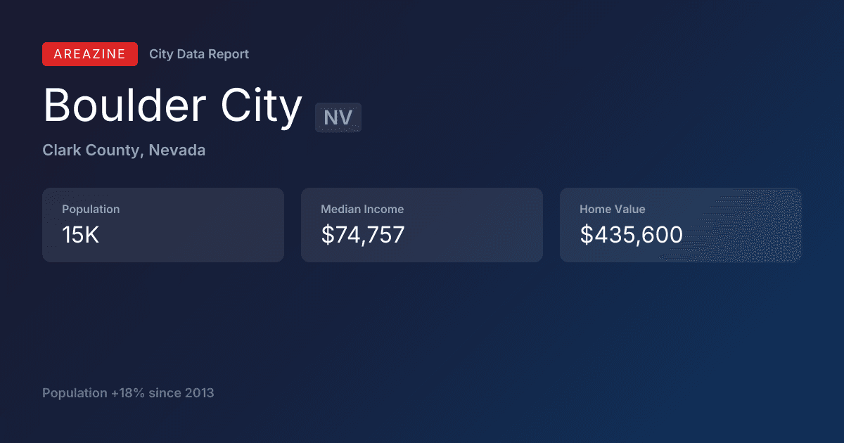 Shareable card for Boulder City, NV: City Data