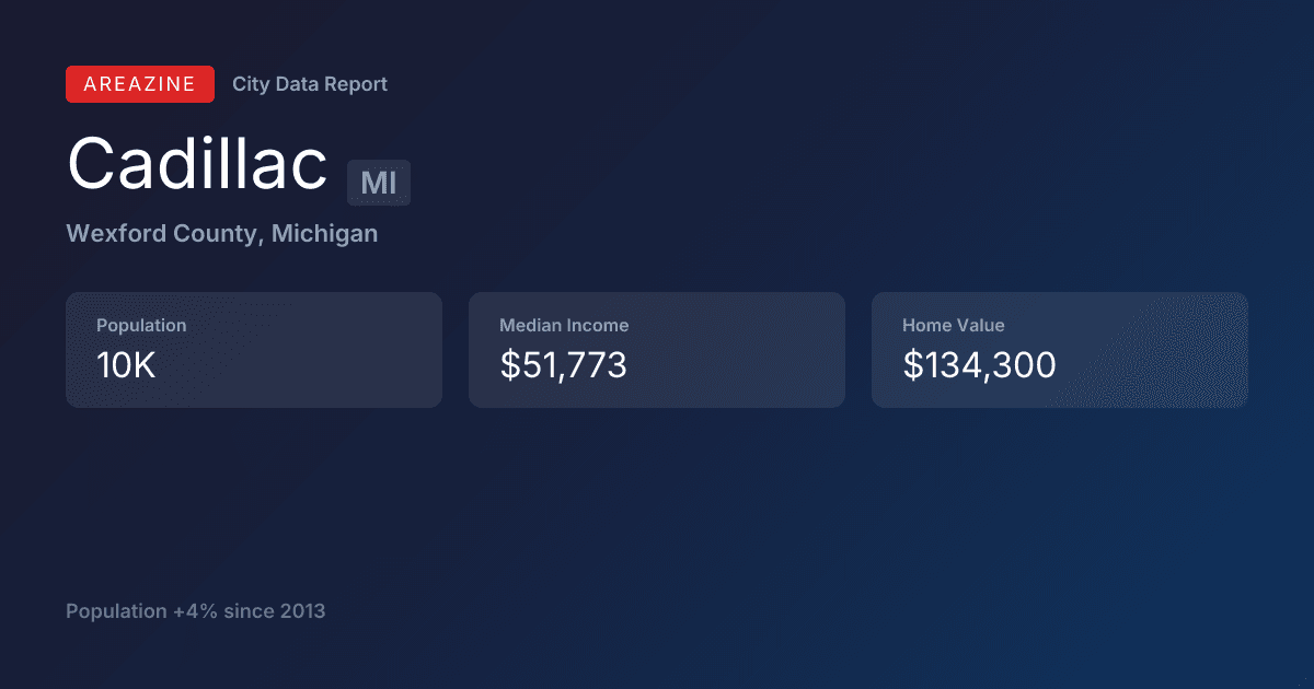 Shareable card for Cadillac, MI: City Data