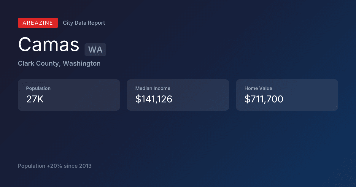 Shareable card for Camas, WA: City Data