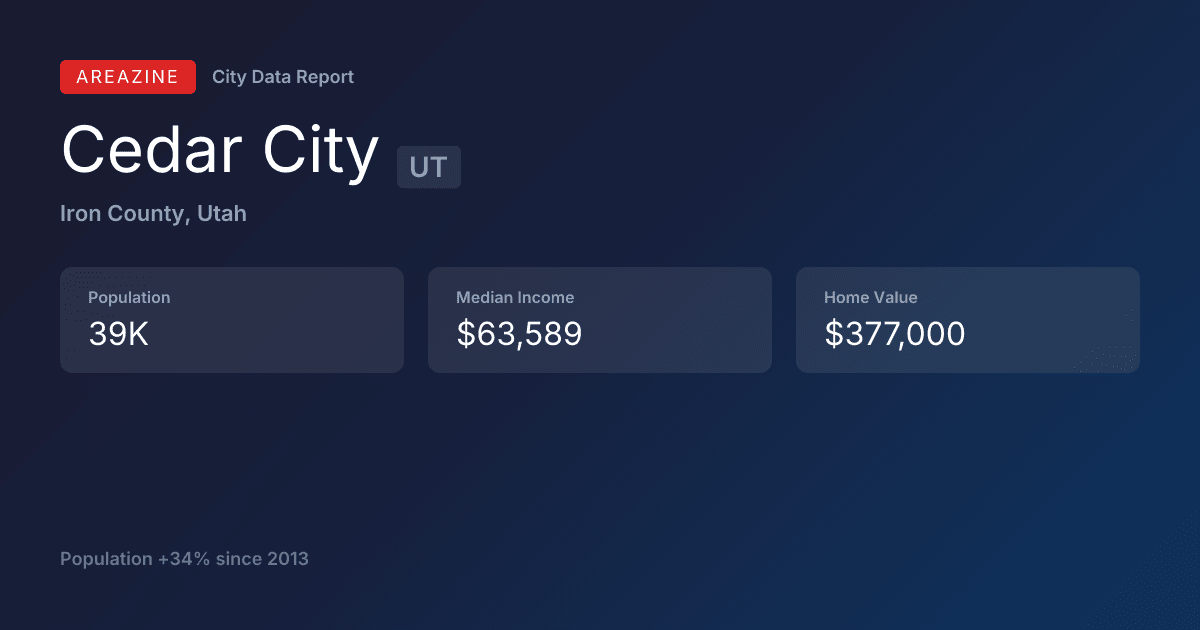 Shareable card for Cedar City, UT: City Data