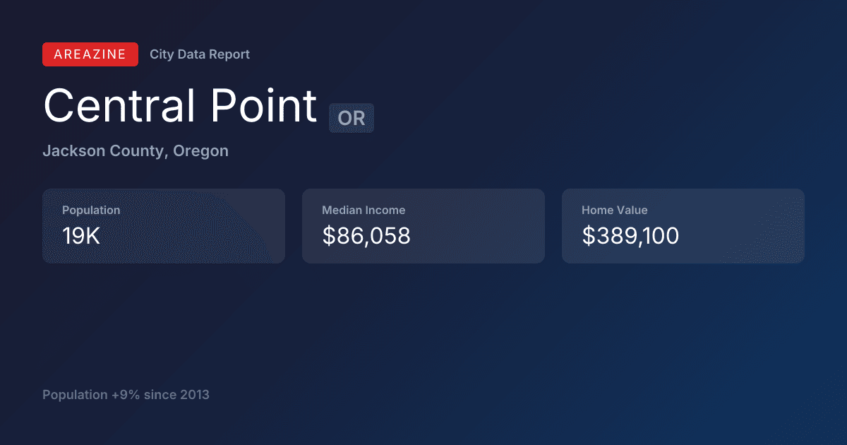 Shareable card for Central Point, OR: City Data
