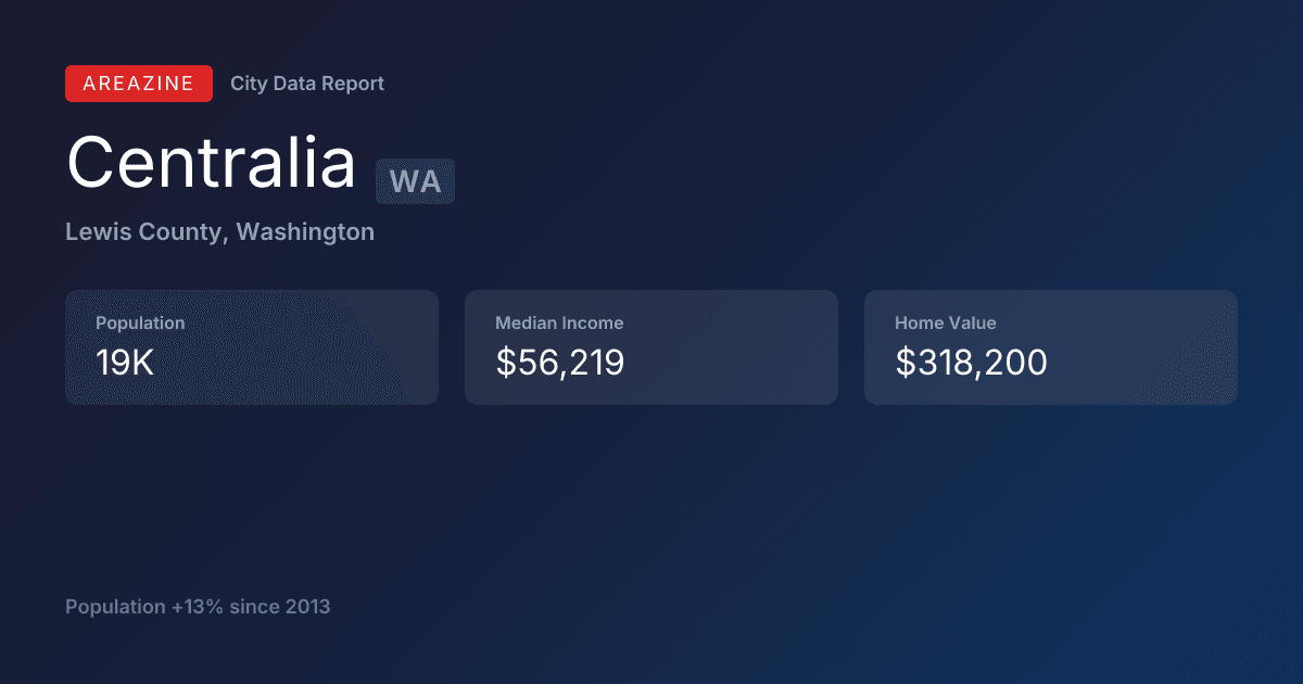 Shareable card for Centralia, WA: City Data