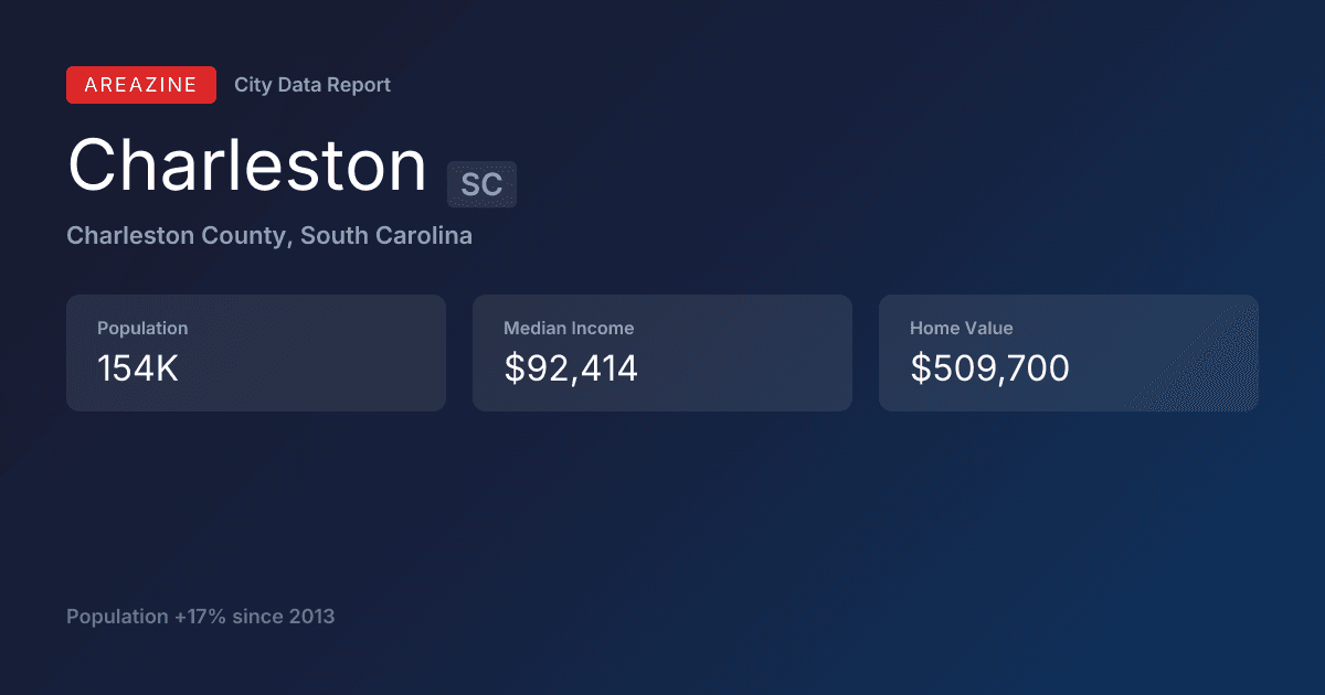 Shareable card for Charleston, SC: City Data