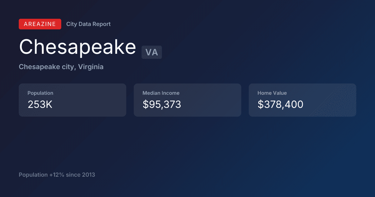 Shareable card for Chesapeake, VA: City Data