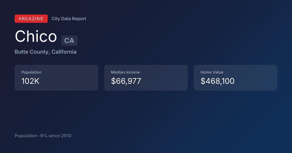 Shareable card for Chico, CA: City Data