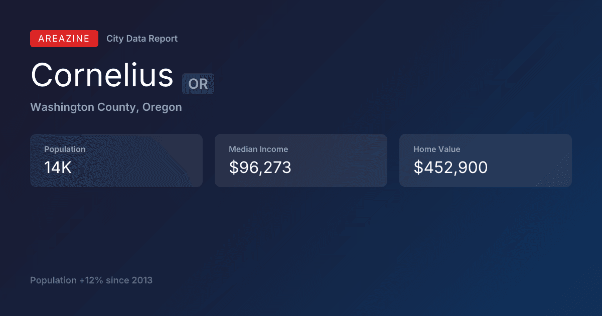 Shareable card for Cornelius, OR: City Data