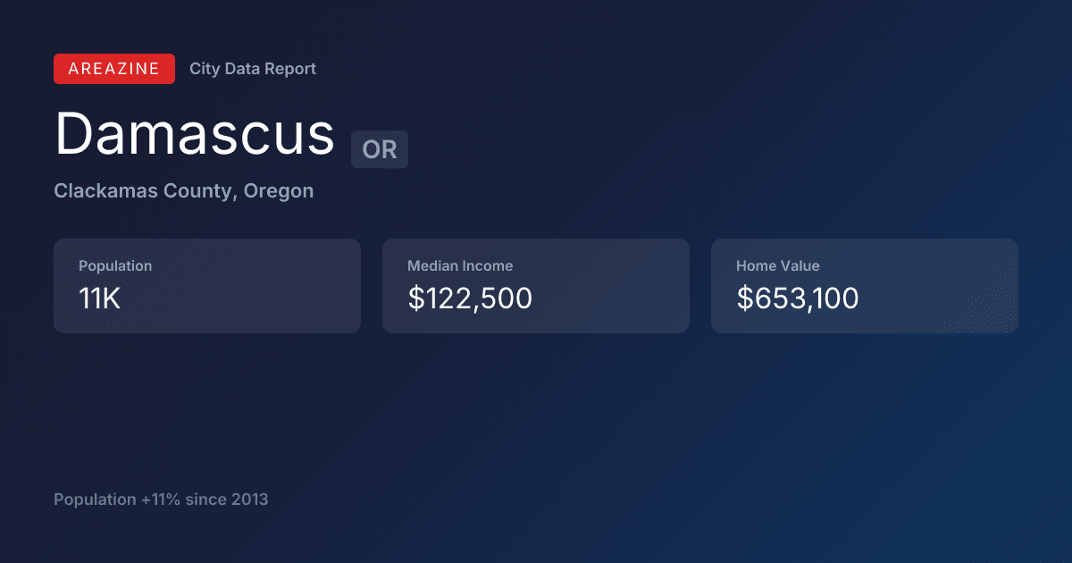 Shareable card for Damascus, OR: City Data