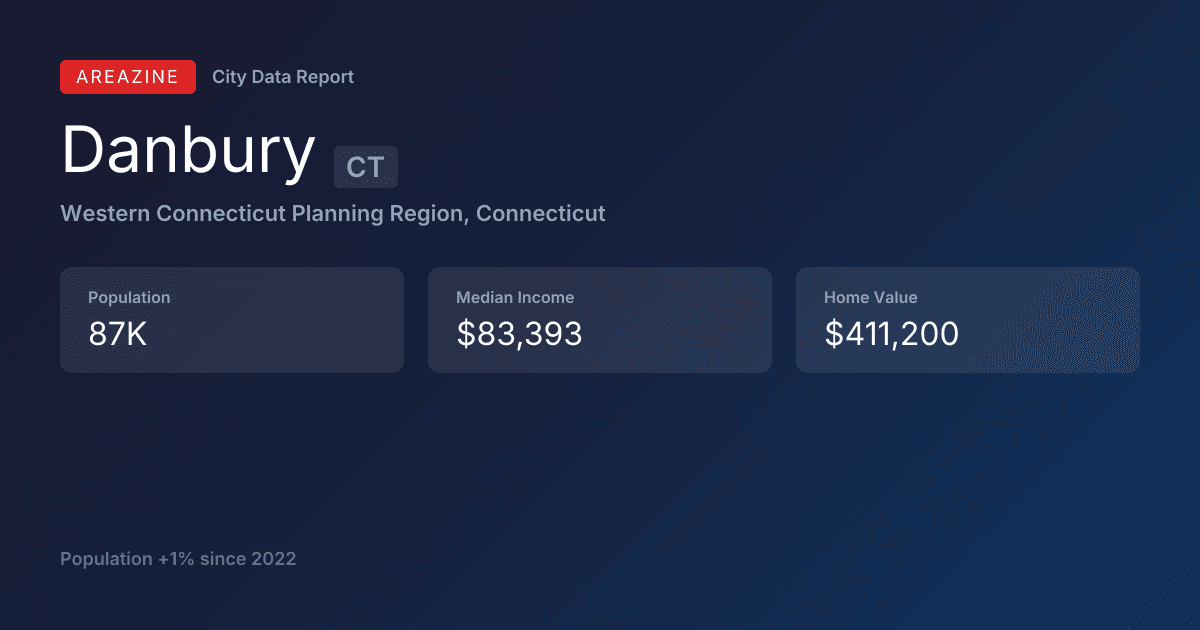 Shareable card for Danbury, CT: City Data