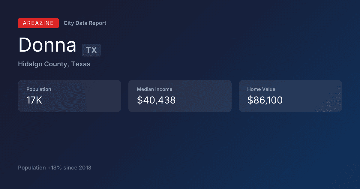 Shareable card for Donna, TX: City Data