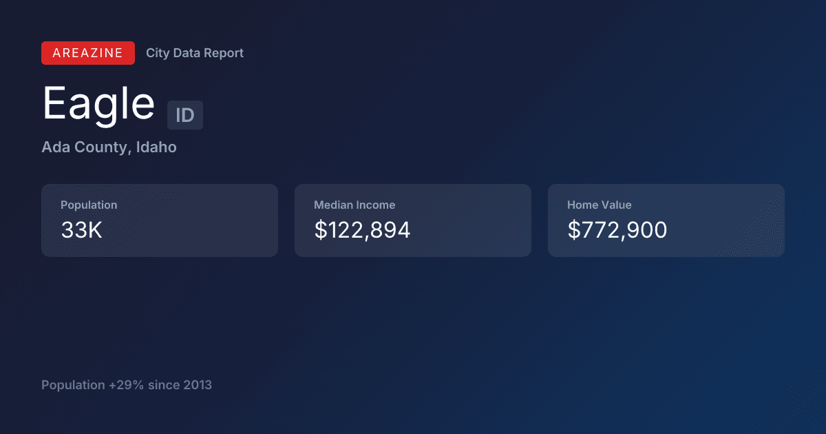 Shareable card for Eagle, ID: City Data