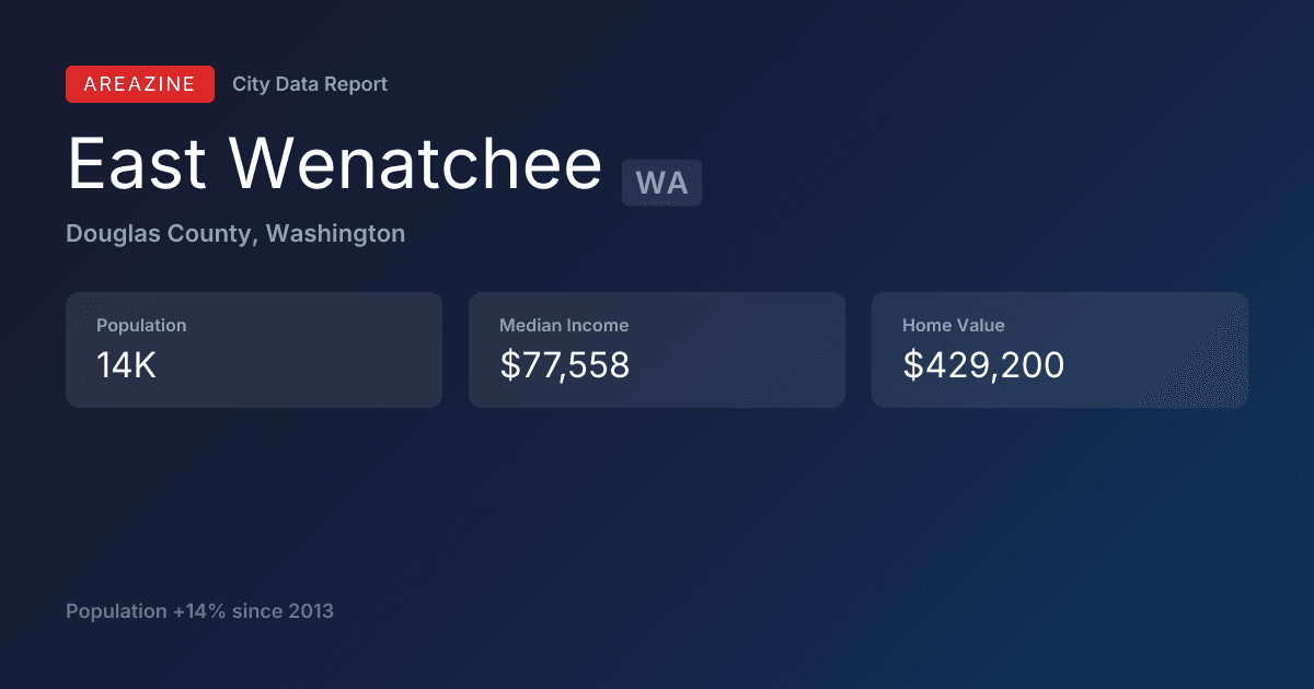 Shareable card for East Wenatchee, WA: City Data