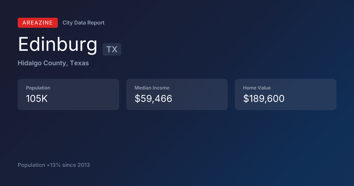 Shareable card for Edinburg, TX: City Data