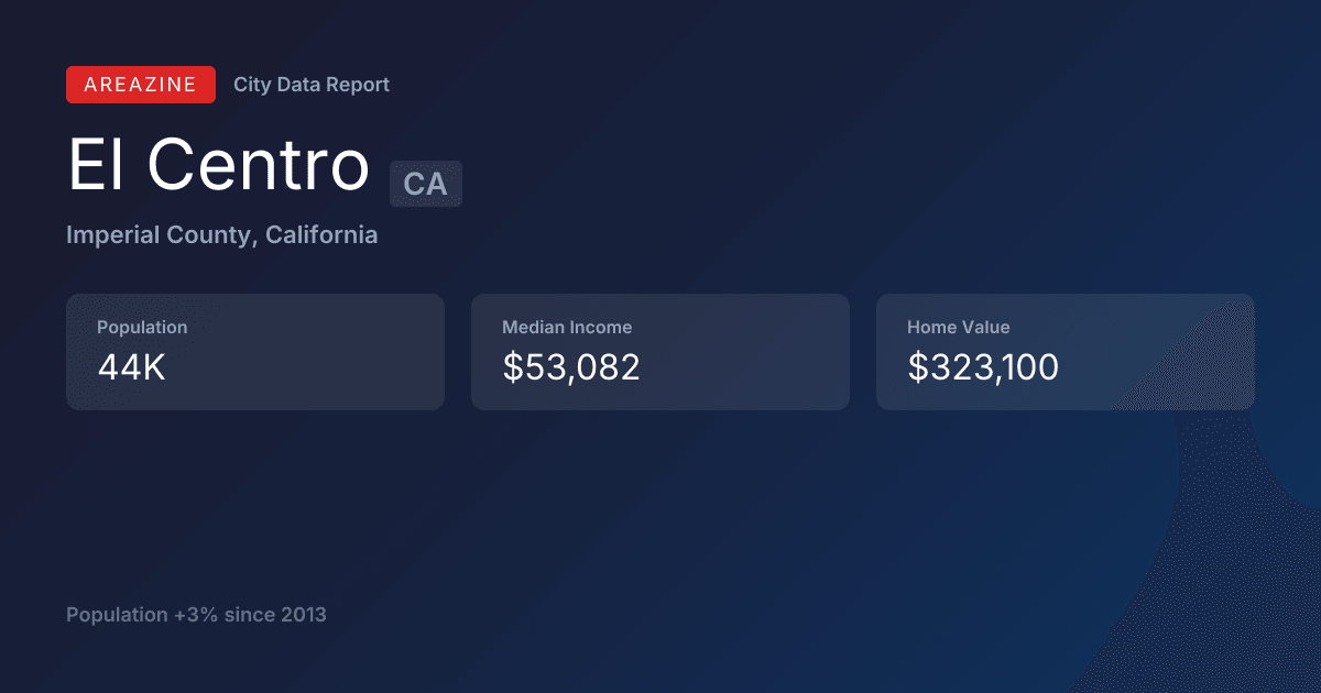 Shareable card for El Centro, CA: City Data