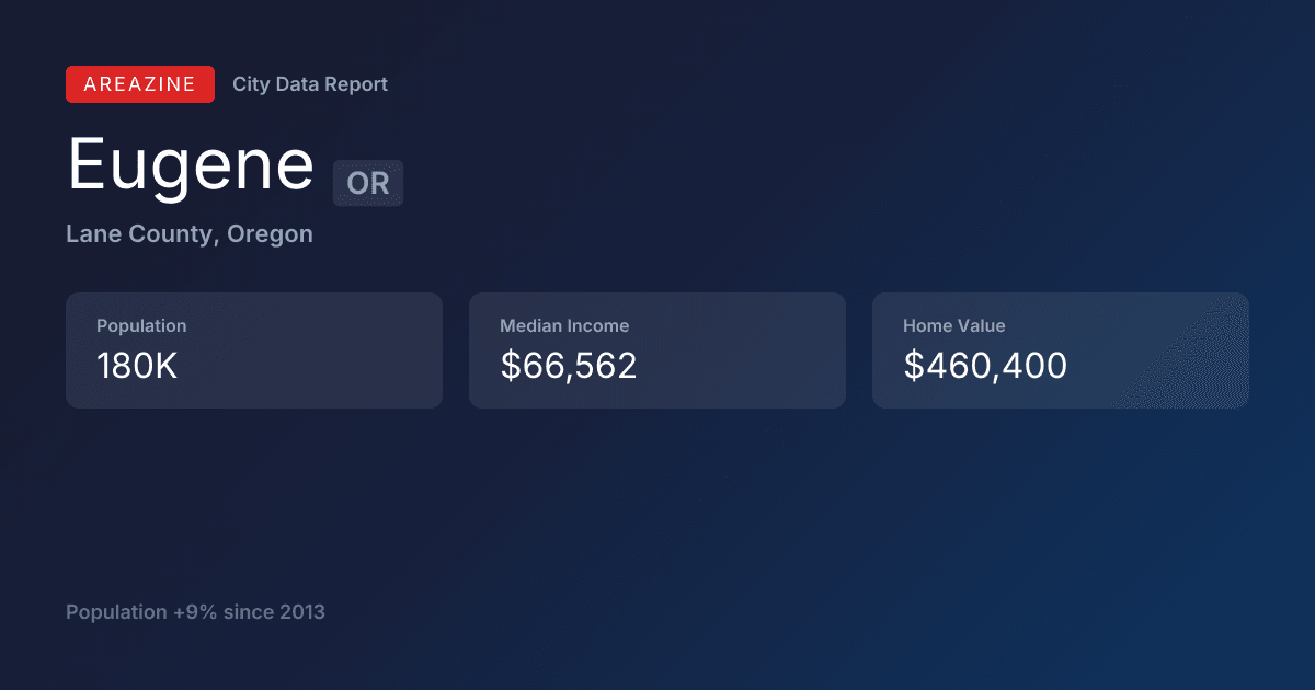 Shareable card for Eugene, OR: City Data