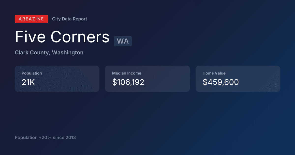 Shareable card for Five Corners, WA: City Data