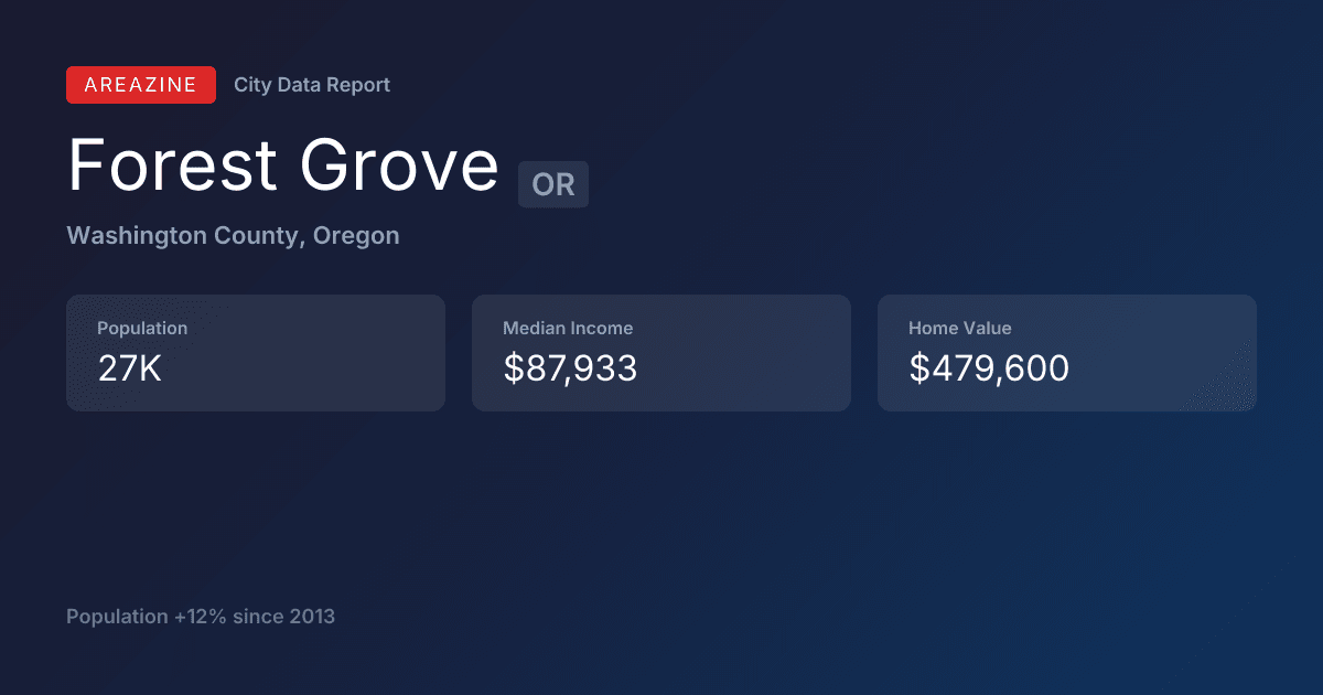 Shareable card for Forest Grove, OR: City Data