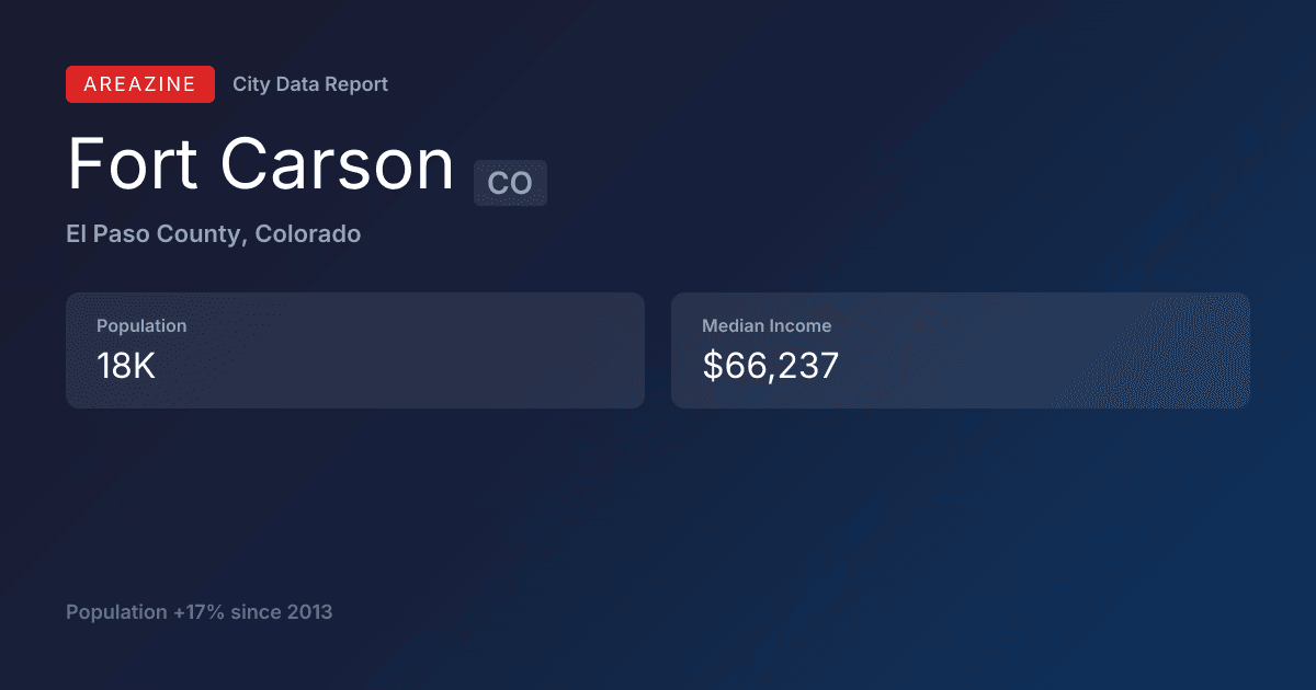 Shareable card for Fort Carson, CO: City Data