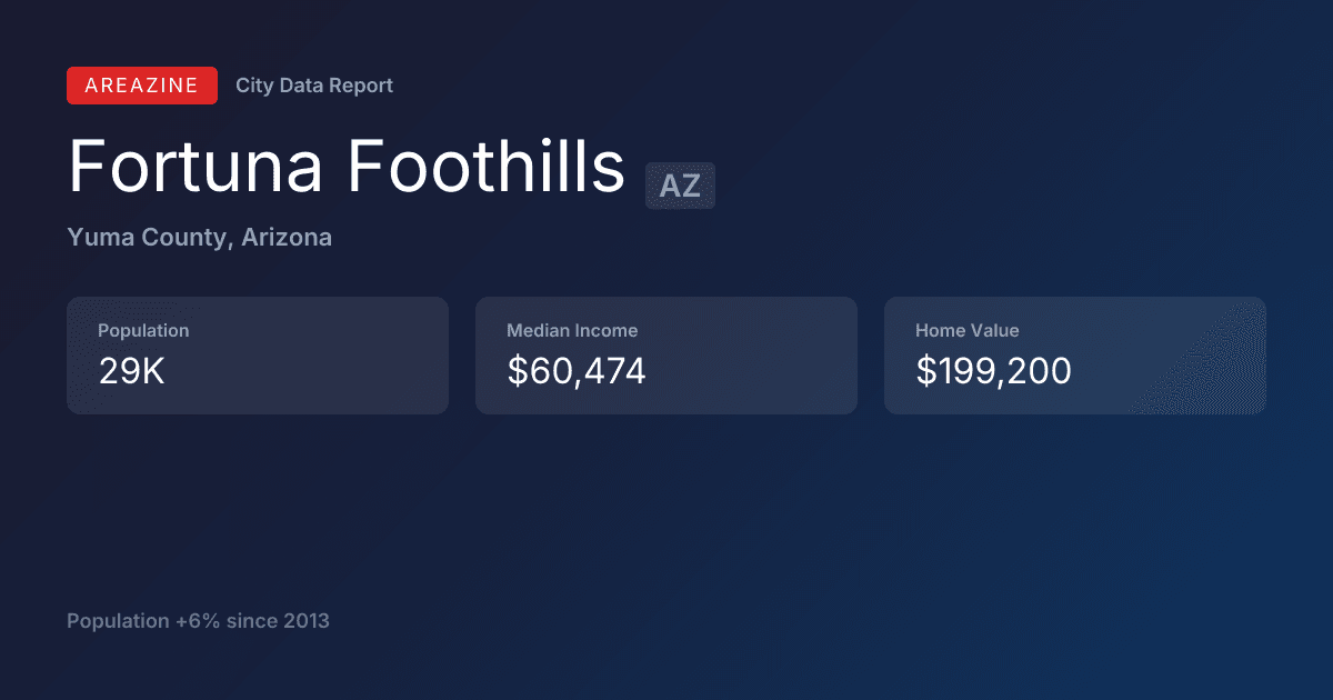 Shareable card for Fortuna Foothills, AZ: City Data