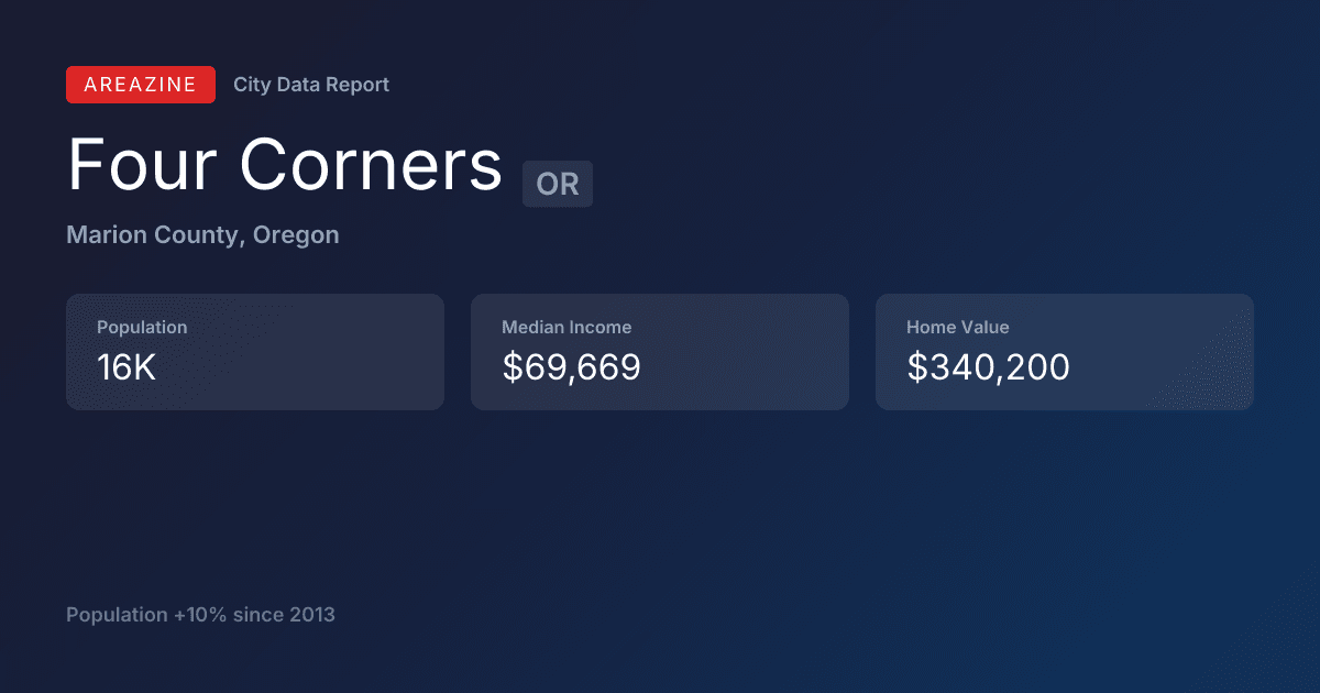 Shareable card for Four Corners, OR: City Data