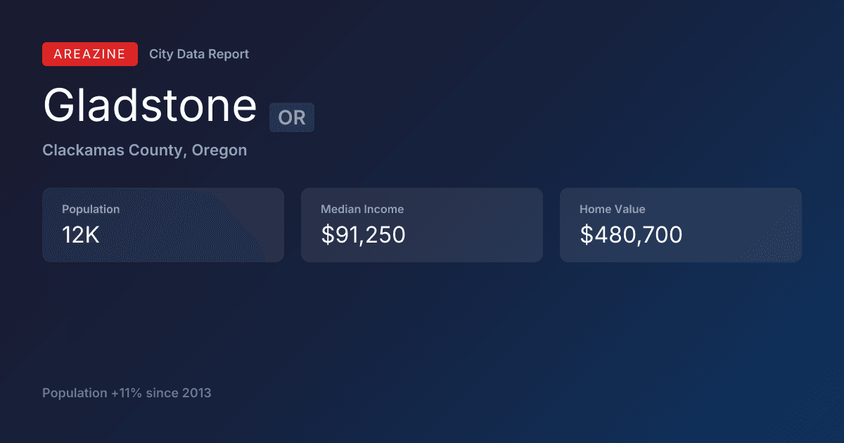 Shareable card for Gladstone, OR: City Data