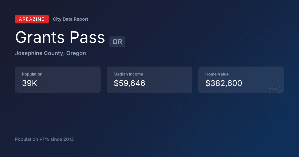 Shareable card for Grants Pass, OR: City Data