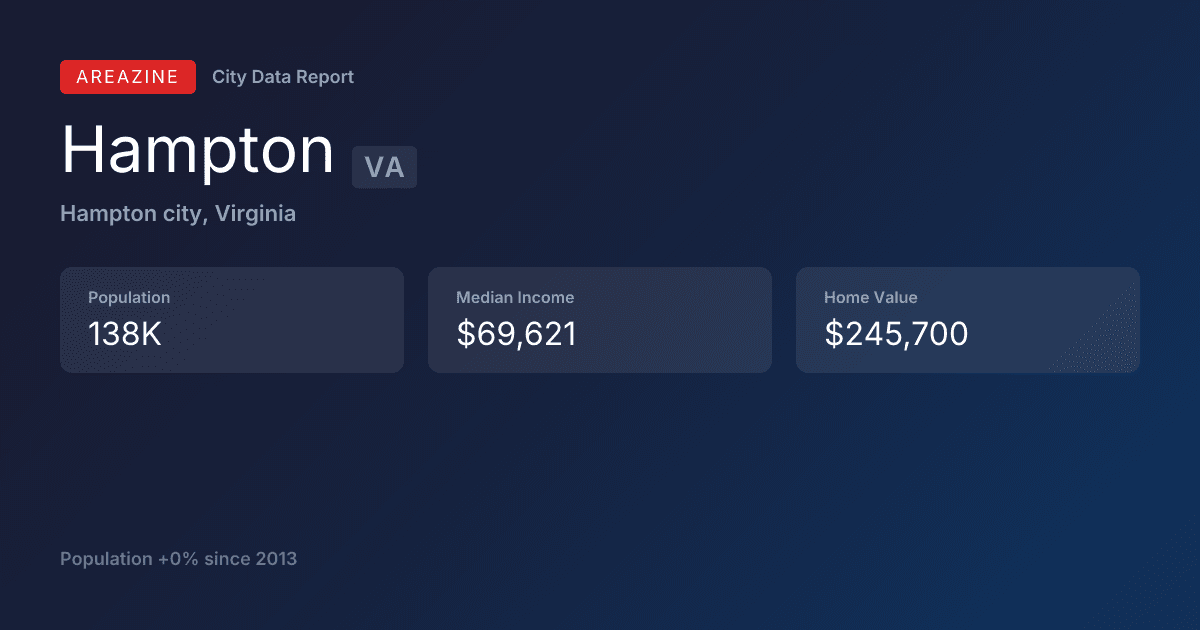 Shareable card for Hampton, VA: City Data