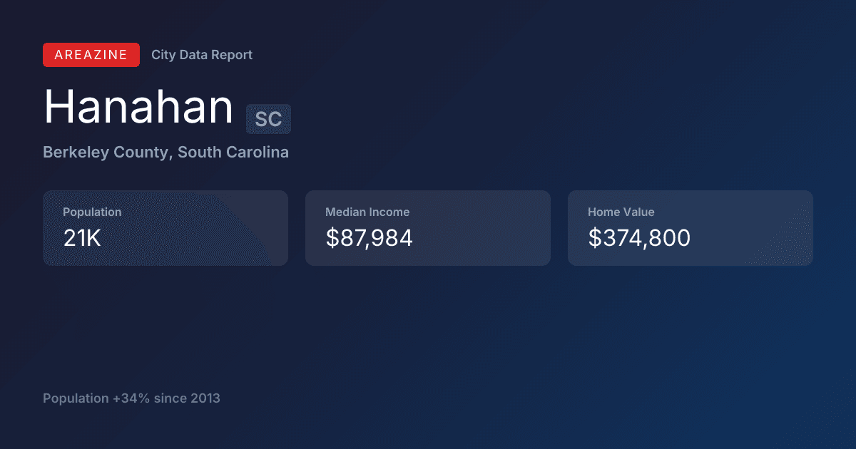 Shareable card for Hanahan, SC: City Data