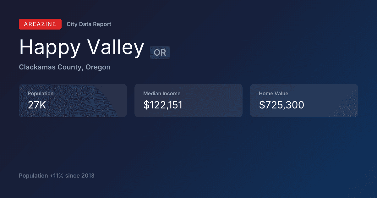 Shareable card for Happy Valley, OR: City Data