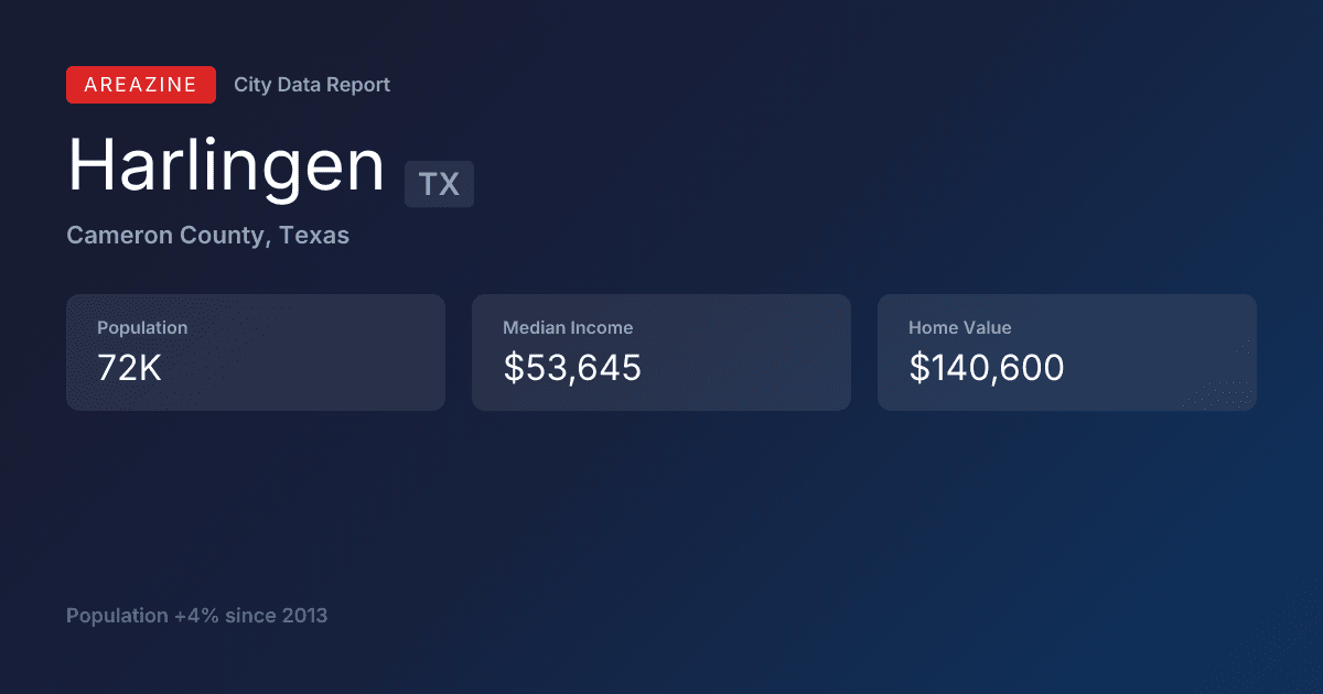Shareable card for Harlingen, TX: City Data