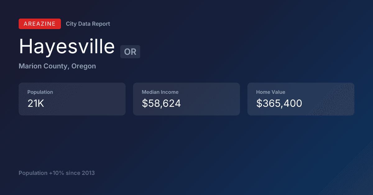 Shareable card for Hayesville, OR: City Data