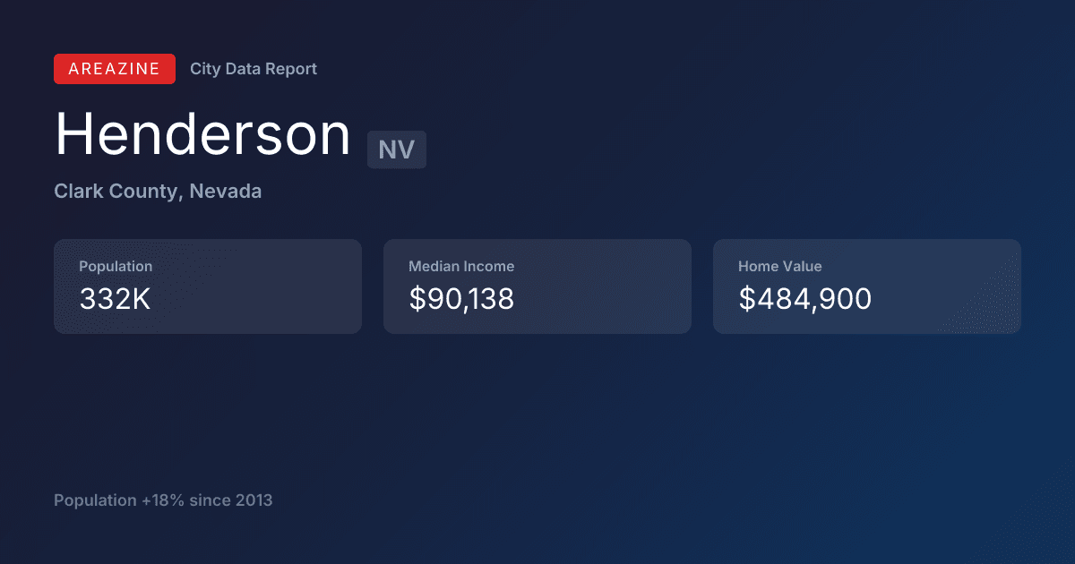 Shareable card for Henderson, NV: City Data