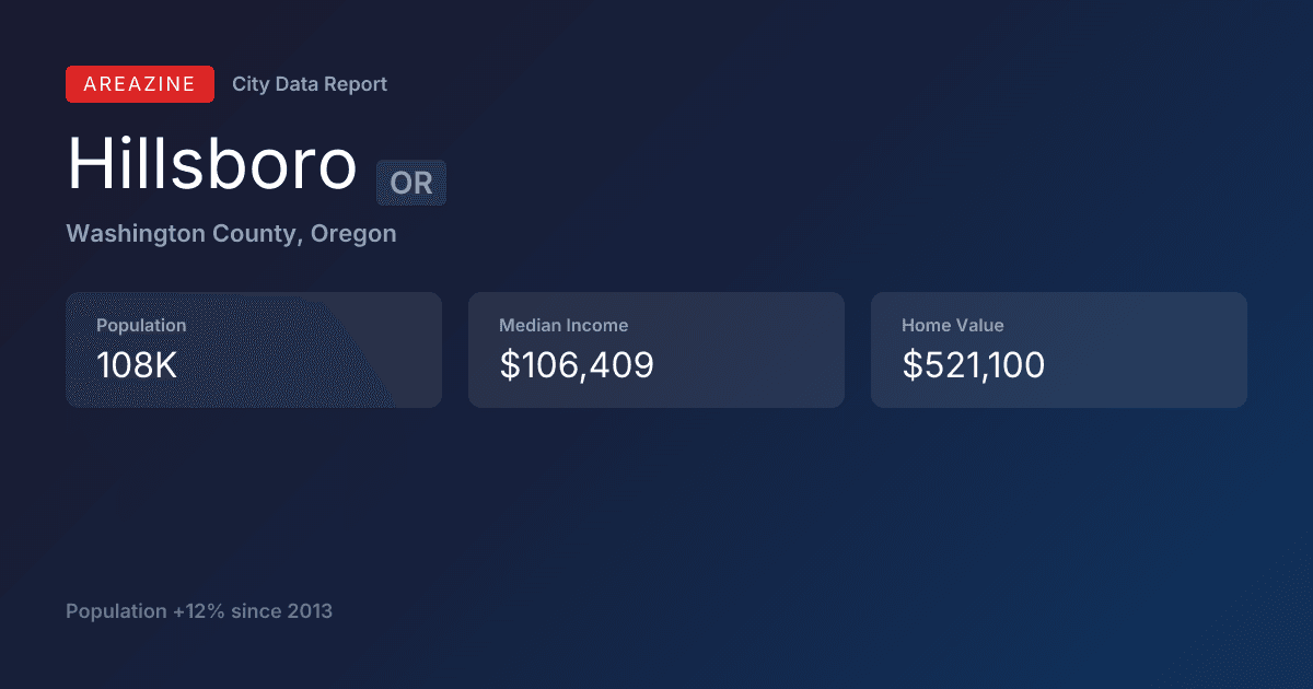 Shareable card for Hillsboro, OR: City Data
