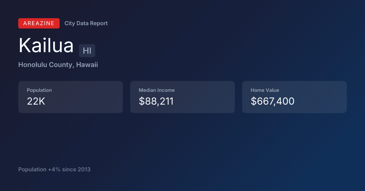 Shareable card for Kailua, HI: City Data