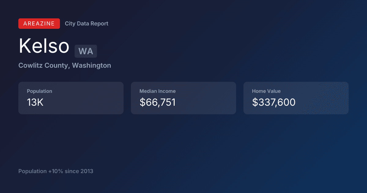 Shareable card for Kelso, WA: City Data
