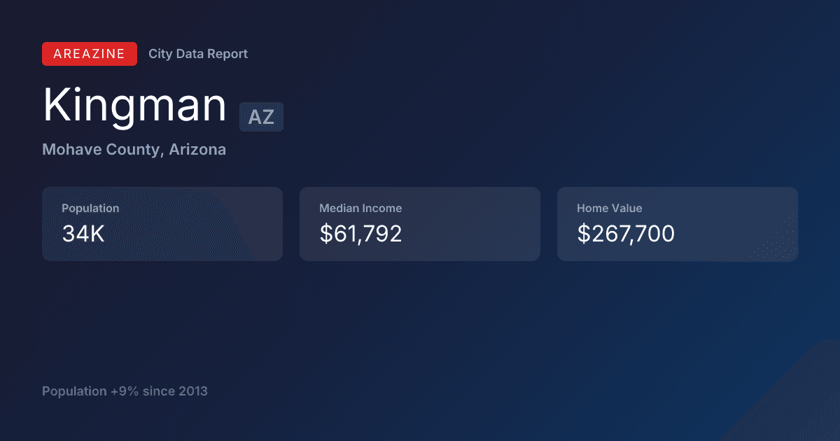 Shareable card for Kingman, AZ: City Data