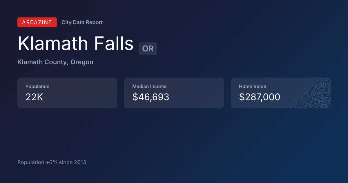 Shareable card for Klamath Falls, OR: City Data