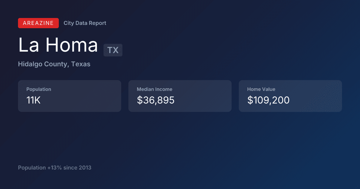 Shareable card for La Homa, TX: City Data