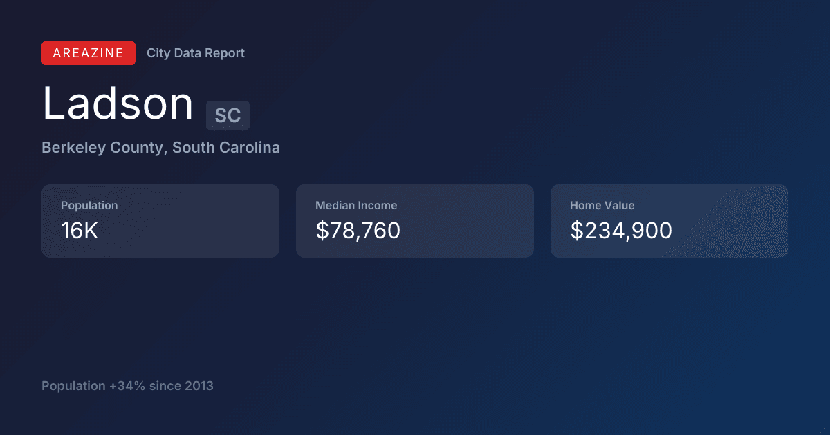 Shareable card for Ladson, SC: City Data