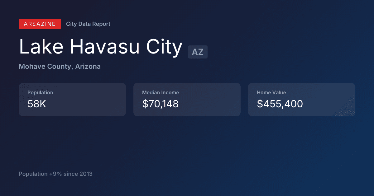 Shareable card for Lake Havasu City, AZ: City Data