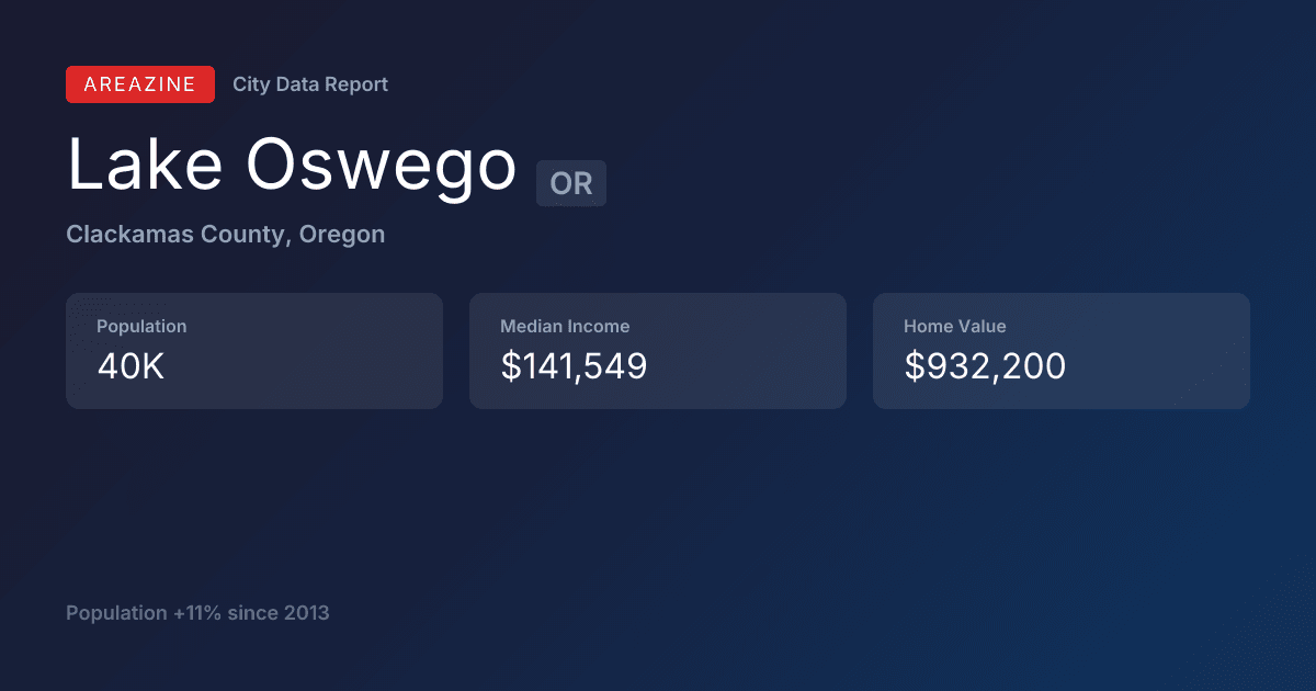 Shareable card for Lake Oswego, OR: City Data