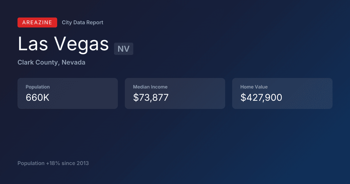 Shareable card for Las Vegas, NV: City Data