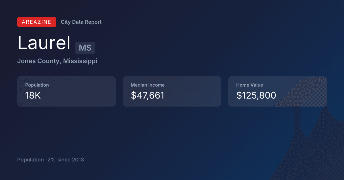 Shareable card for Laurel, MS: City Data